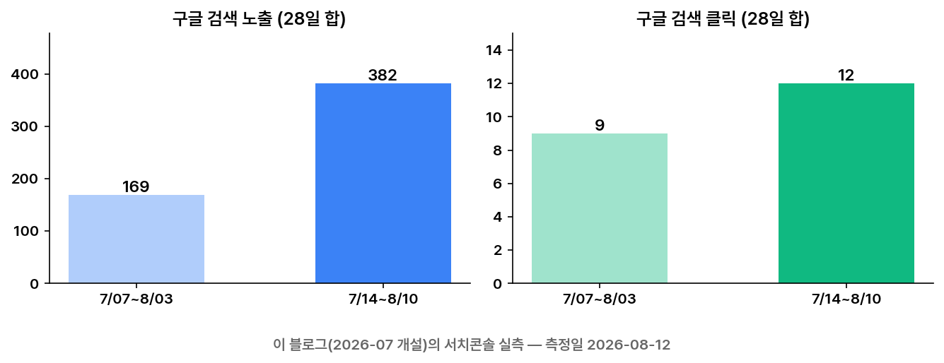 이 블로그의 구글 서치콘솔 28일 노출·클릭 실측 비교